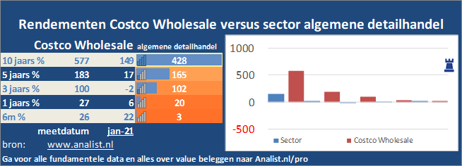 beurskoers/><br></div>De periode van begin 2020 tot augustus 2020 was een goede periode voor de beleggers. Het aandeel  won  ruim 28 procent. </p><p class=